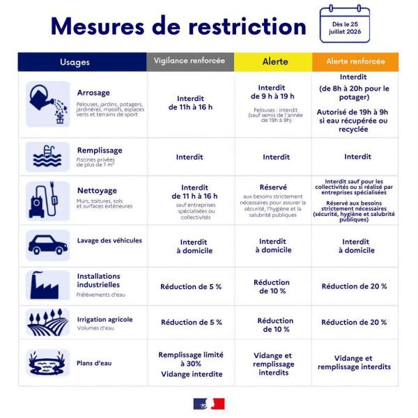 Mesures de restriction
