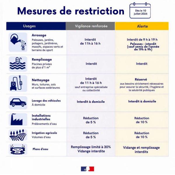 Mesures de restriction